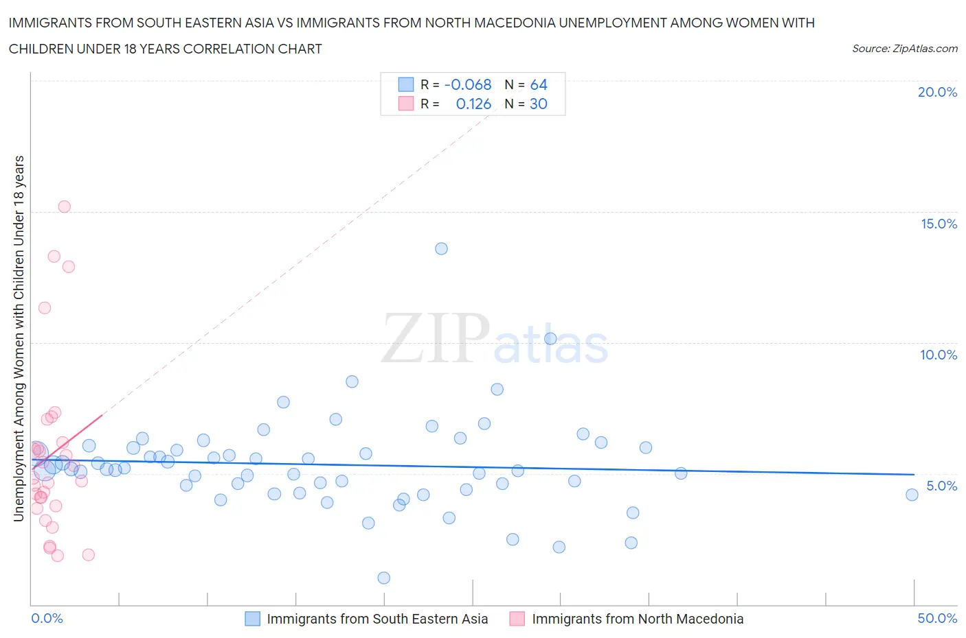 Immigrants from South Eastern Asia vs Immigrants from North Macedonia Unemployment Among Women with Children Under 18 years
