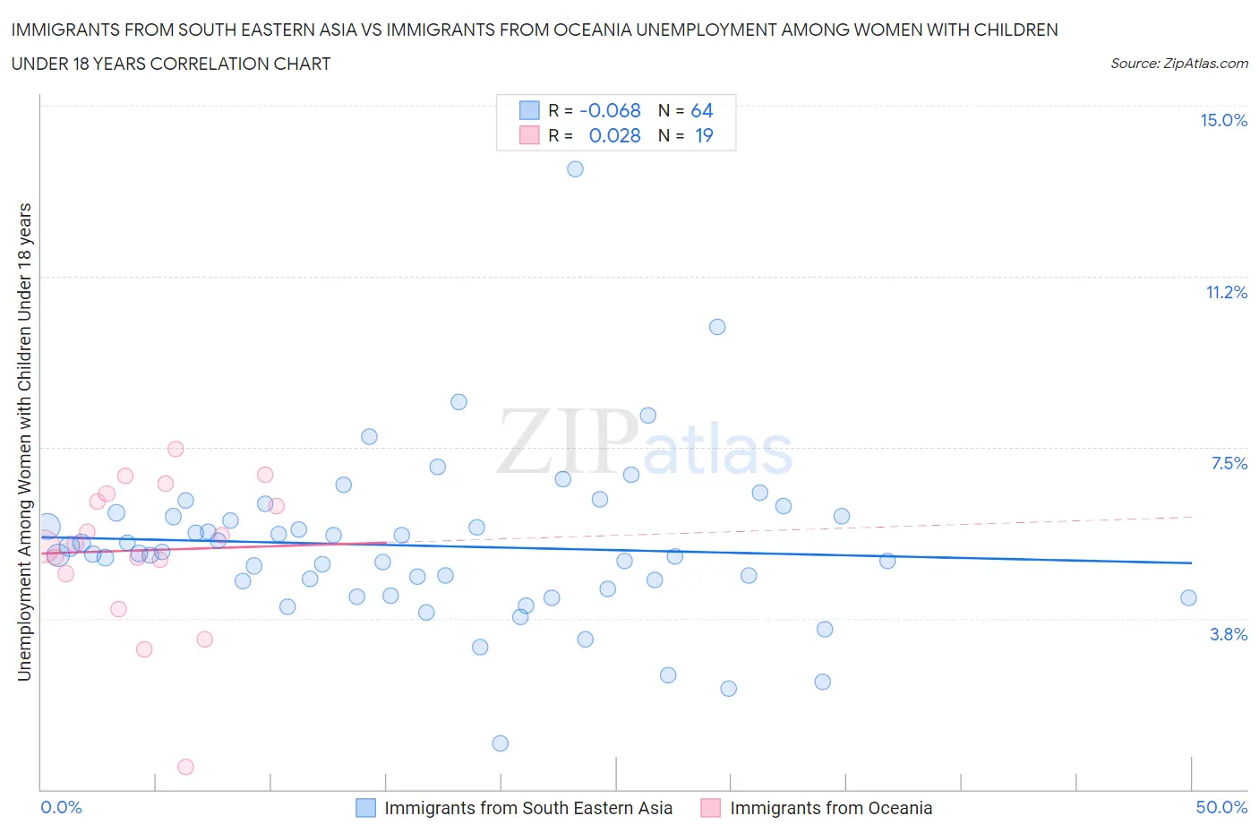 Immigrants from South Eastern Asia vs Immigrants from Oceania Unemployment Among Women with Children Under 18 years