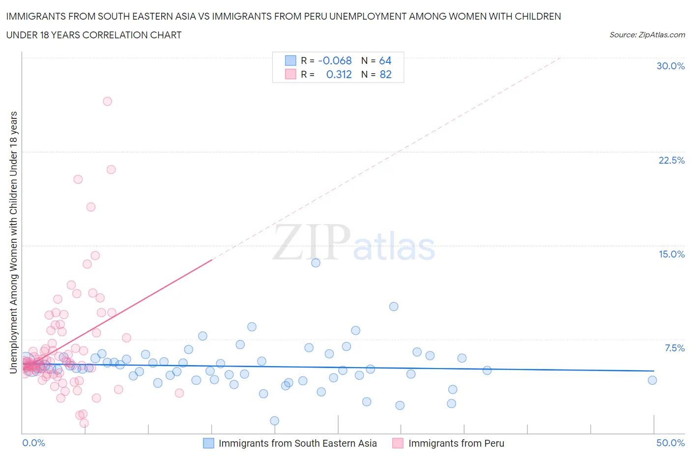 Immigrants from South Eastern Asia vs Immigrants from Peru Unemployment Among Women with Children Under 18 years