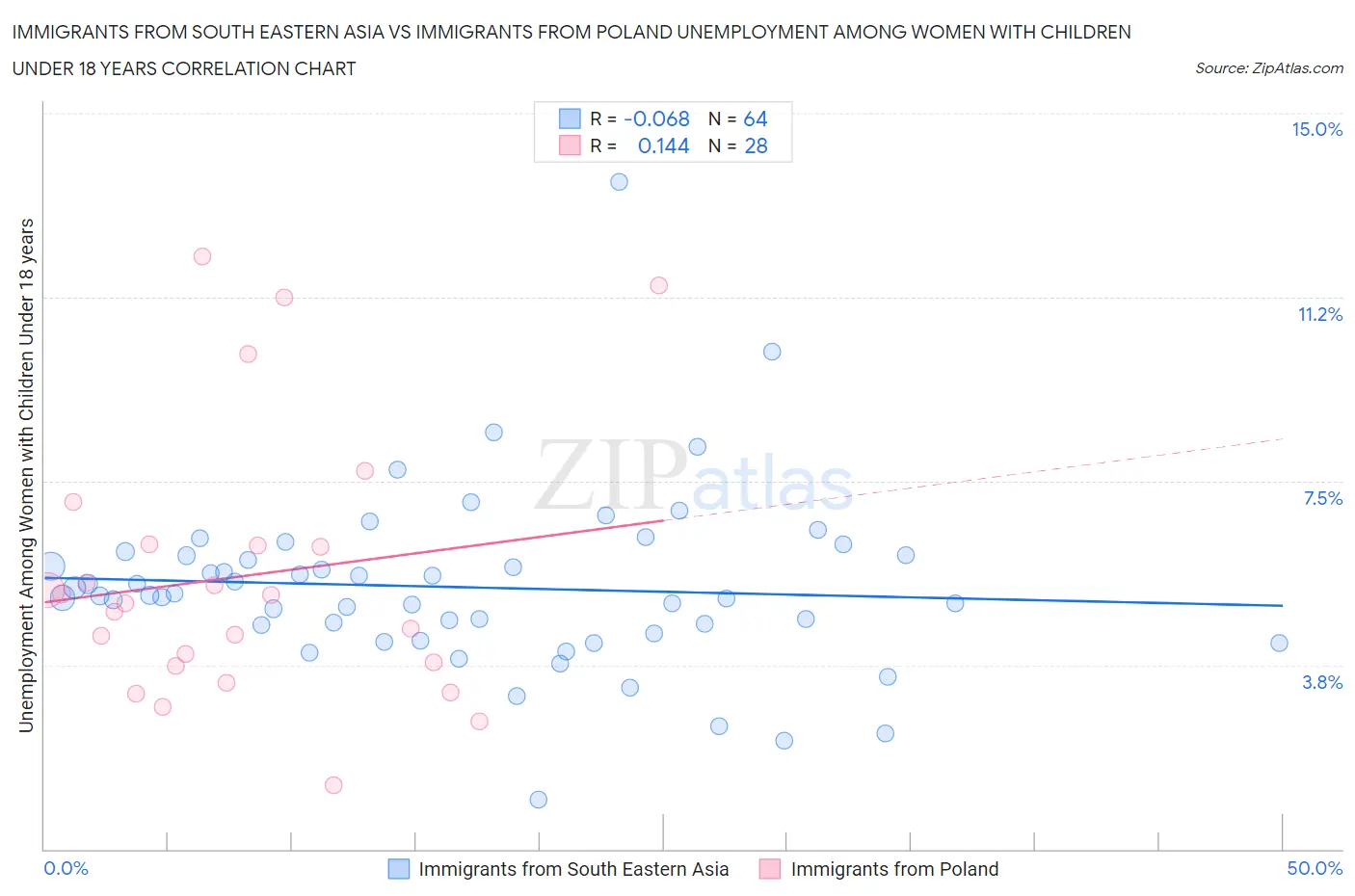 Immigrants from South Eastern Asia vs Immigrants from Poland Unemployment Among Women with Children Under 18 years