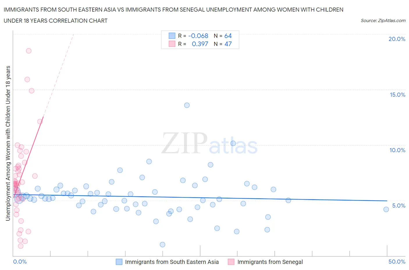 Immigrants from South Eastern Asia vs Immigrants from Senegal Unemployment Among Women with Children Under 18 years