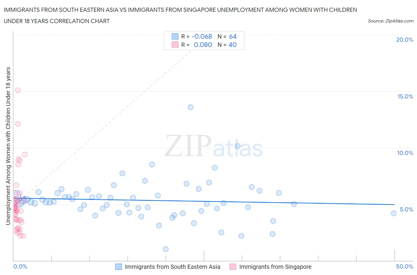 Immigrants from South Eastern Asia vs Immigrants from Singapore Unemployment Among Women with Children Under 18 years