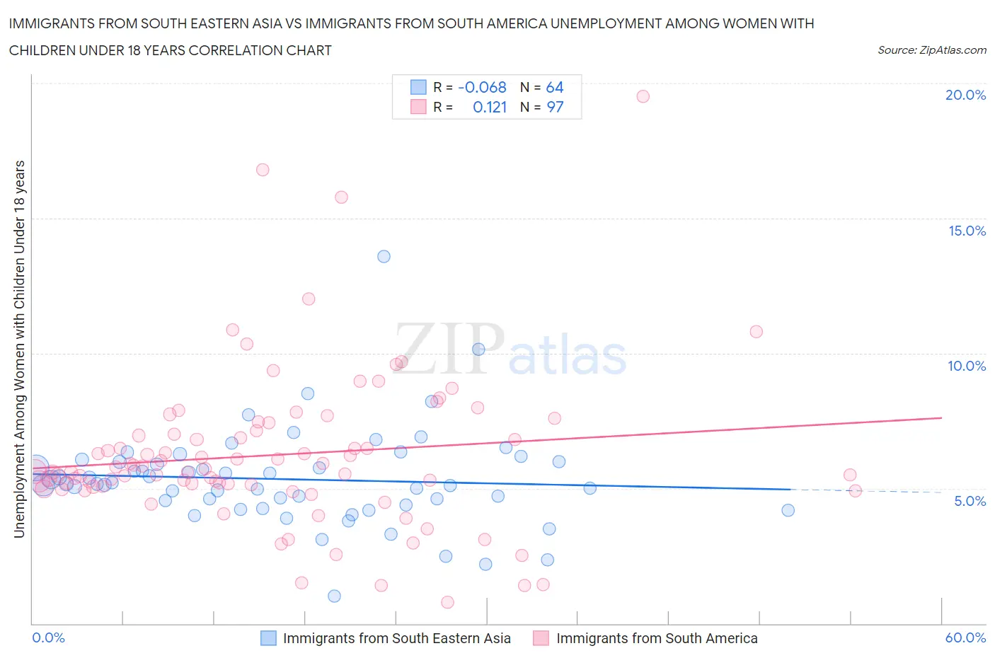 Immigrants from South Eastern Asia vs Immigrants from South America Unemployment Among Women with Children Under 18 years