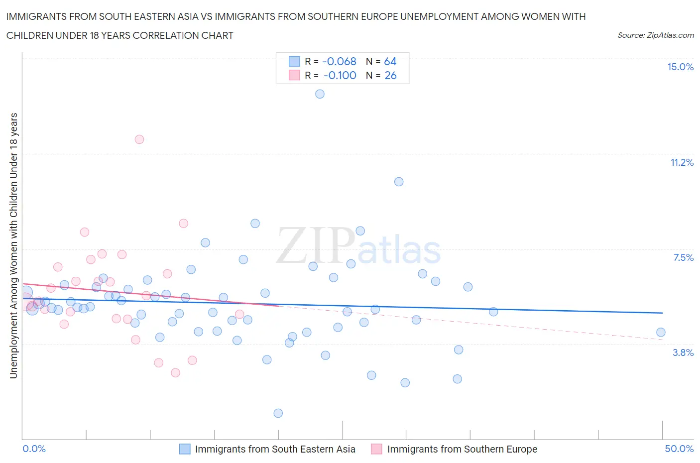 Immigrants from South Eastern Asia vs Immigrants from Southern Europe Unemployment Among Women with Children Under 18 years