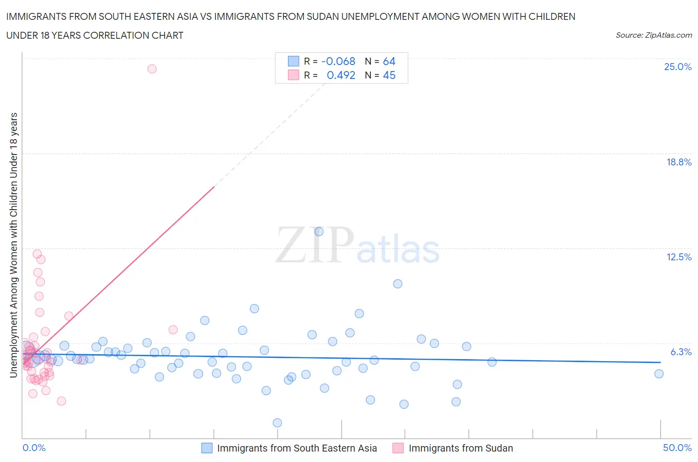 Immigrants from South Eastern Asia vs Immigrants from Sudan Unemployment Among Women with Children Under 18 years