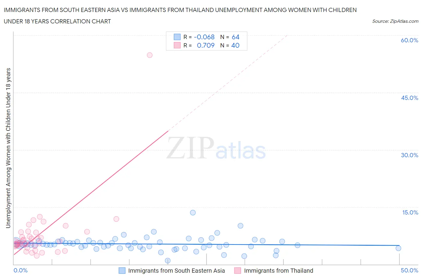 Immigrants from South Eastern Asia vs Immigrants from Thailand Unemployment Among Women with Children Under 18 years
