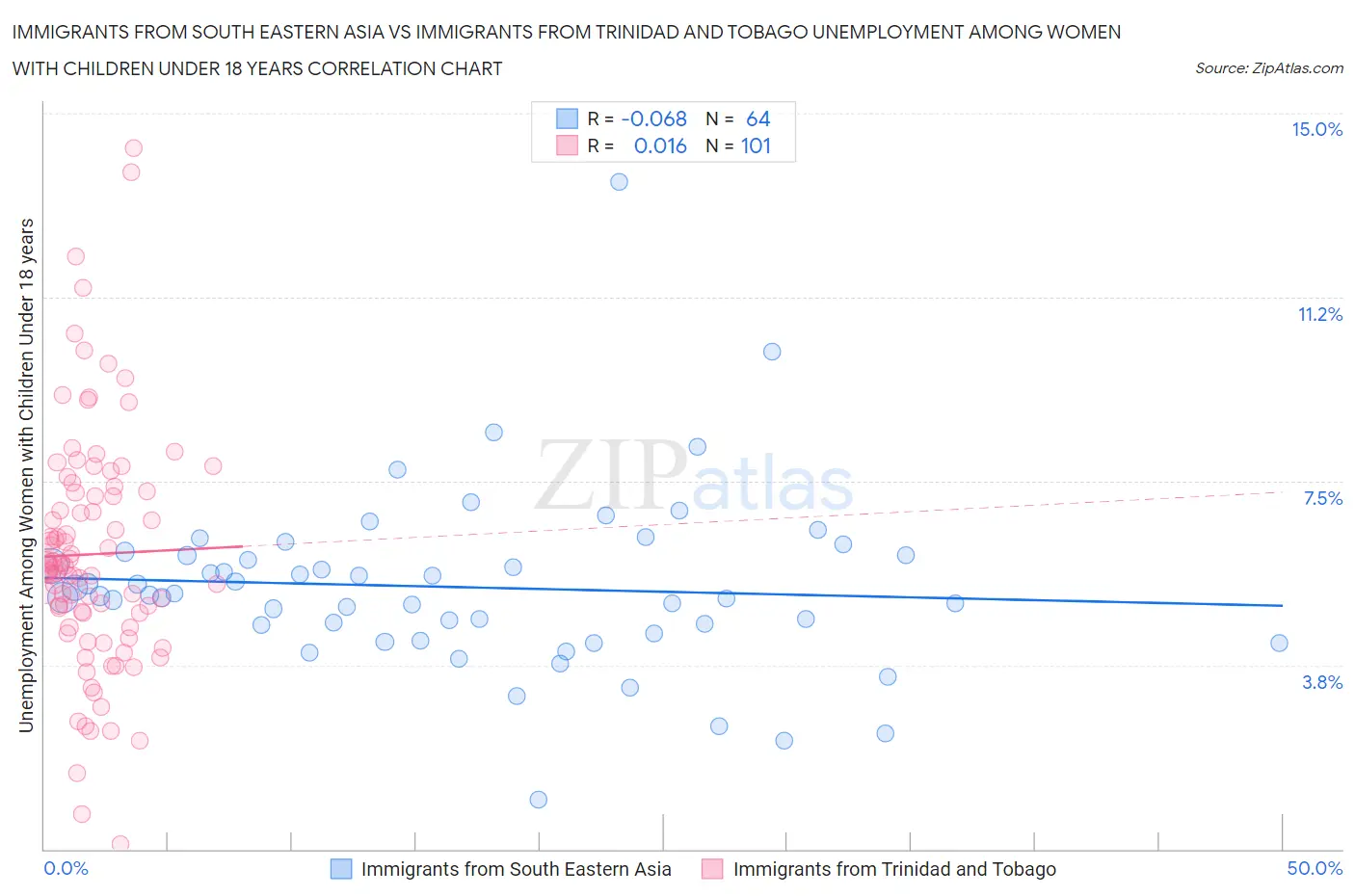 Immigrants from South Eastern Asia vs Immigrants from Trinidad and Tobago Unemployment Among Women with Children Under 18 years