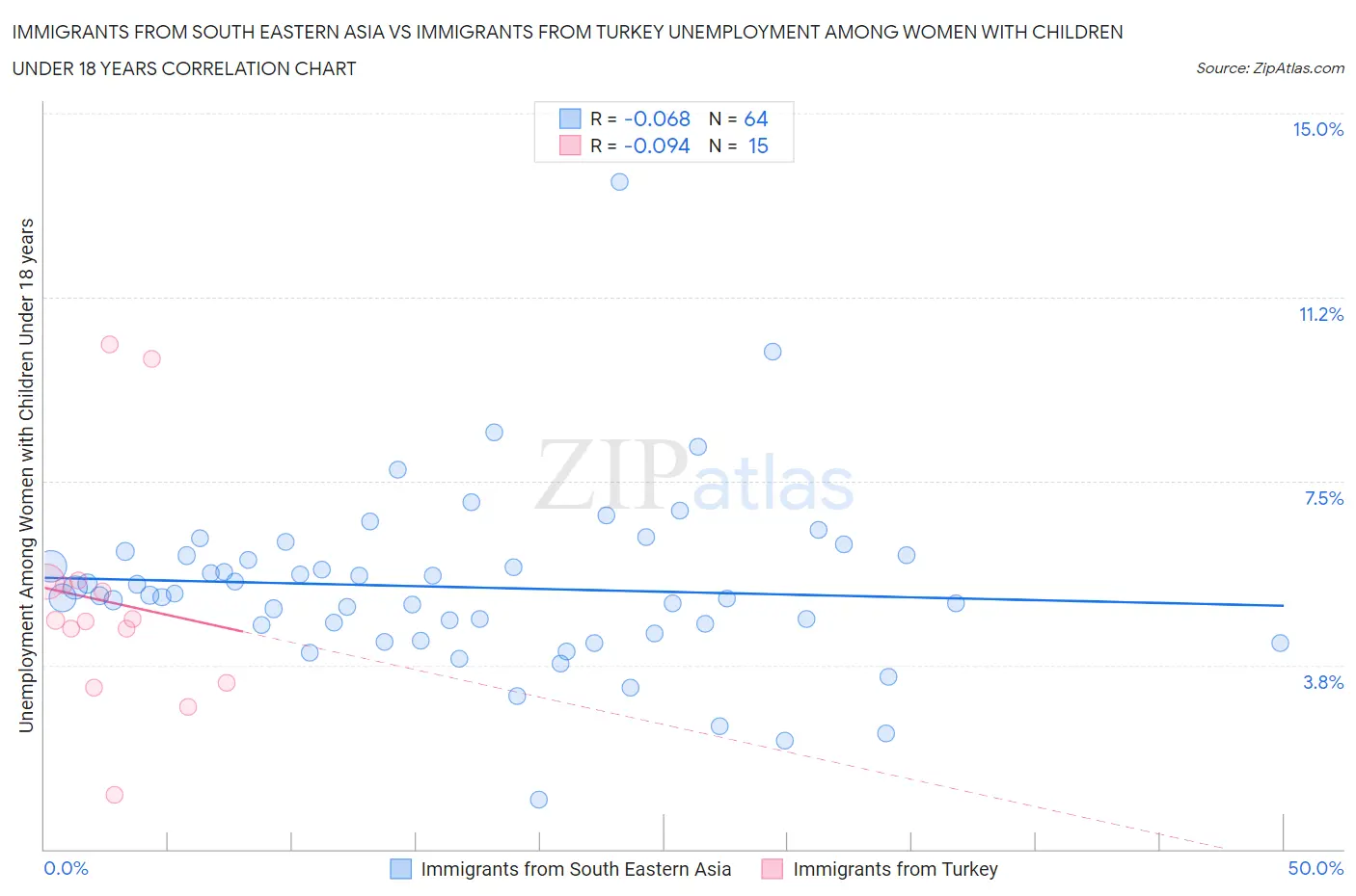 Immigrants from South Eastern Asia vs Immigrants from Turkey Unemployment Among Women with Children Under 18 years