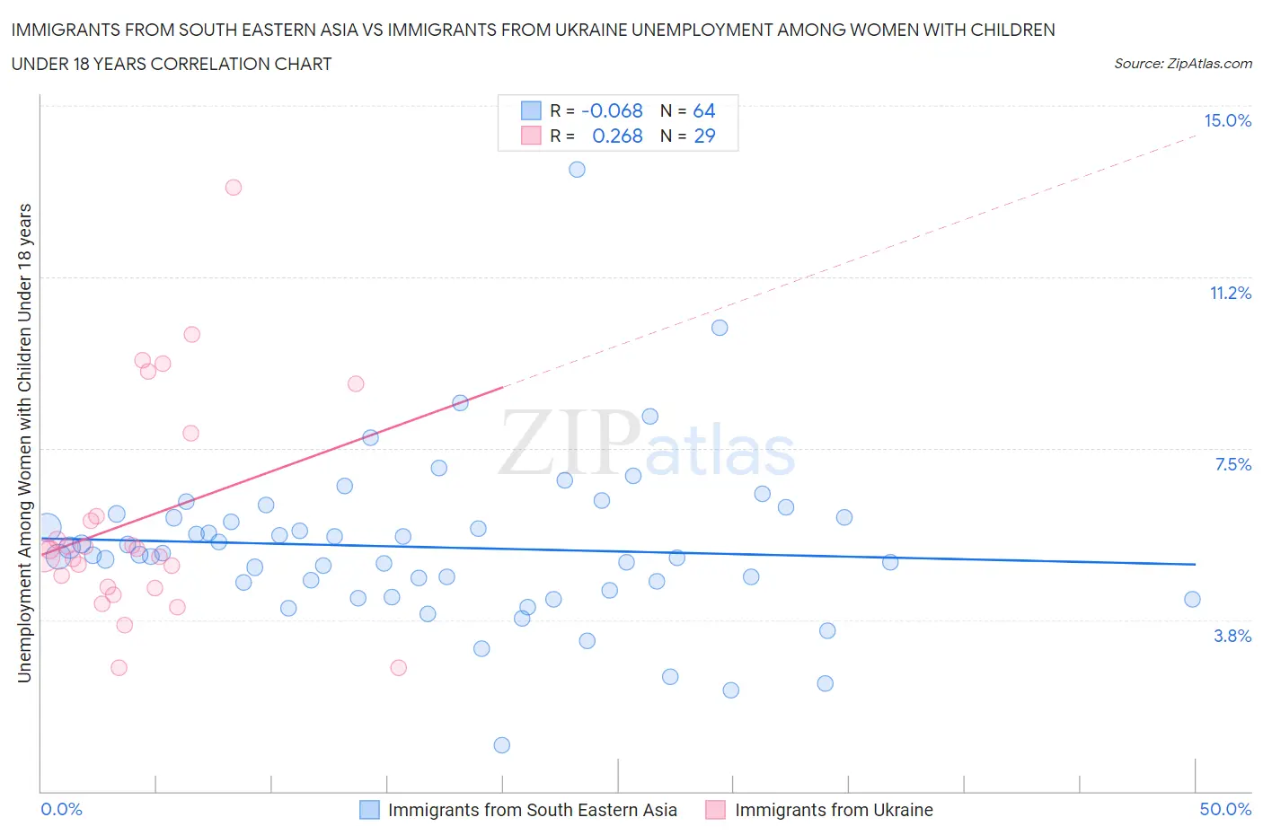 Immigrants from South Eastern Asia vs Immigrants from Ukraine Unemployment Among Women with Children Under 18 years