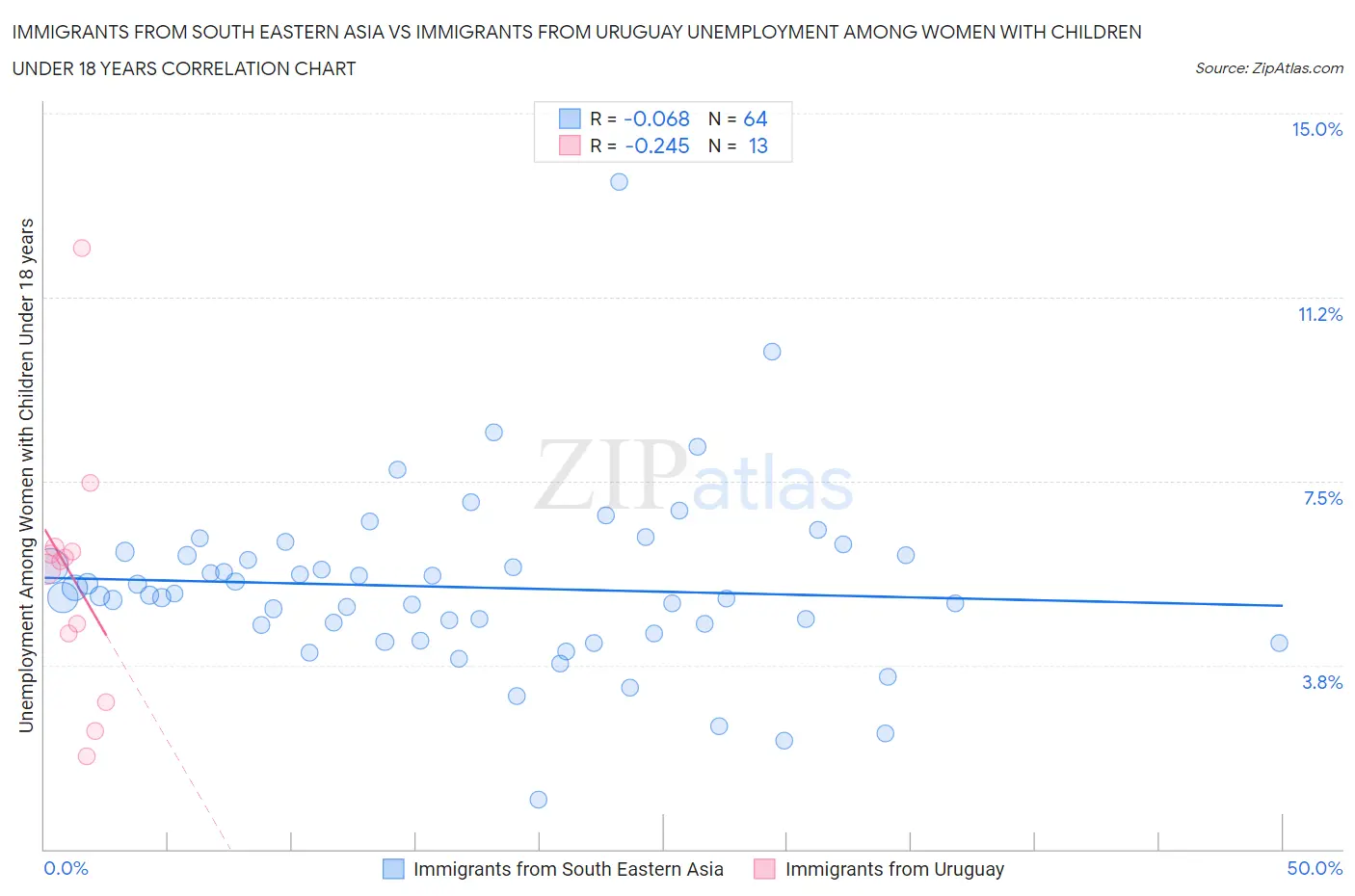 Immigrants from South Eastern Asia vs Immigrants from Uruguay Unemployment Among Women with Children Under 18 years