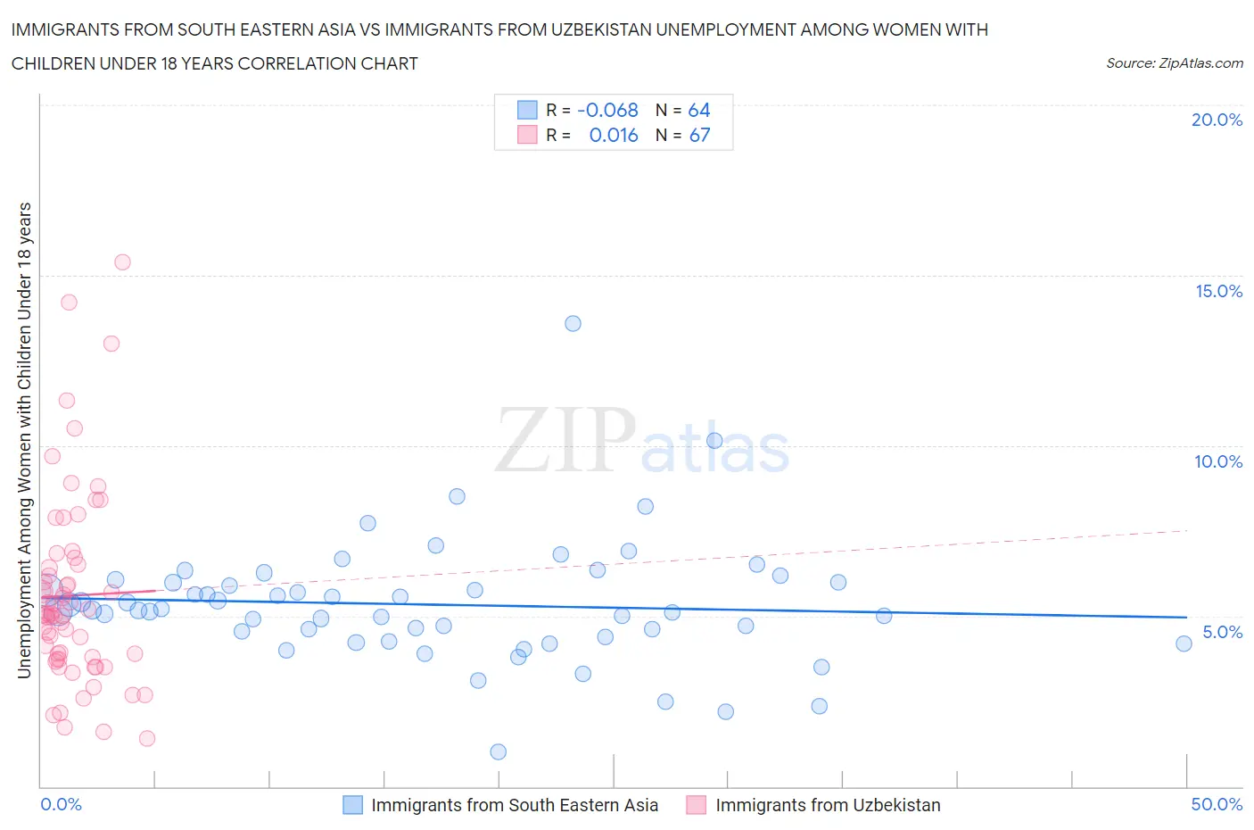 Immigrants from South Eastern Asia vs Immigrants from Uzbekistan Unemployment Among Women with Children Under 18 years