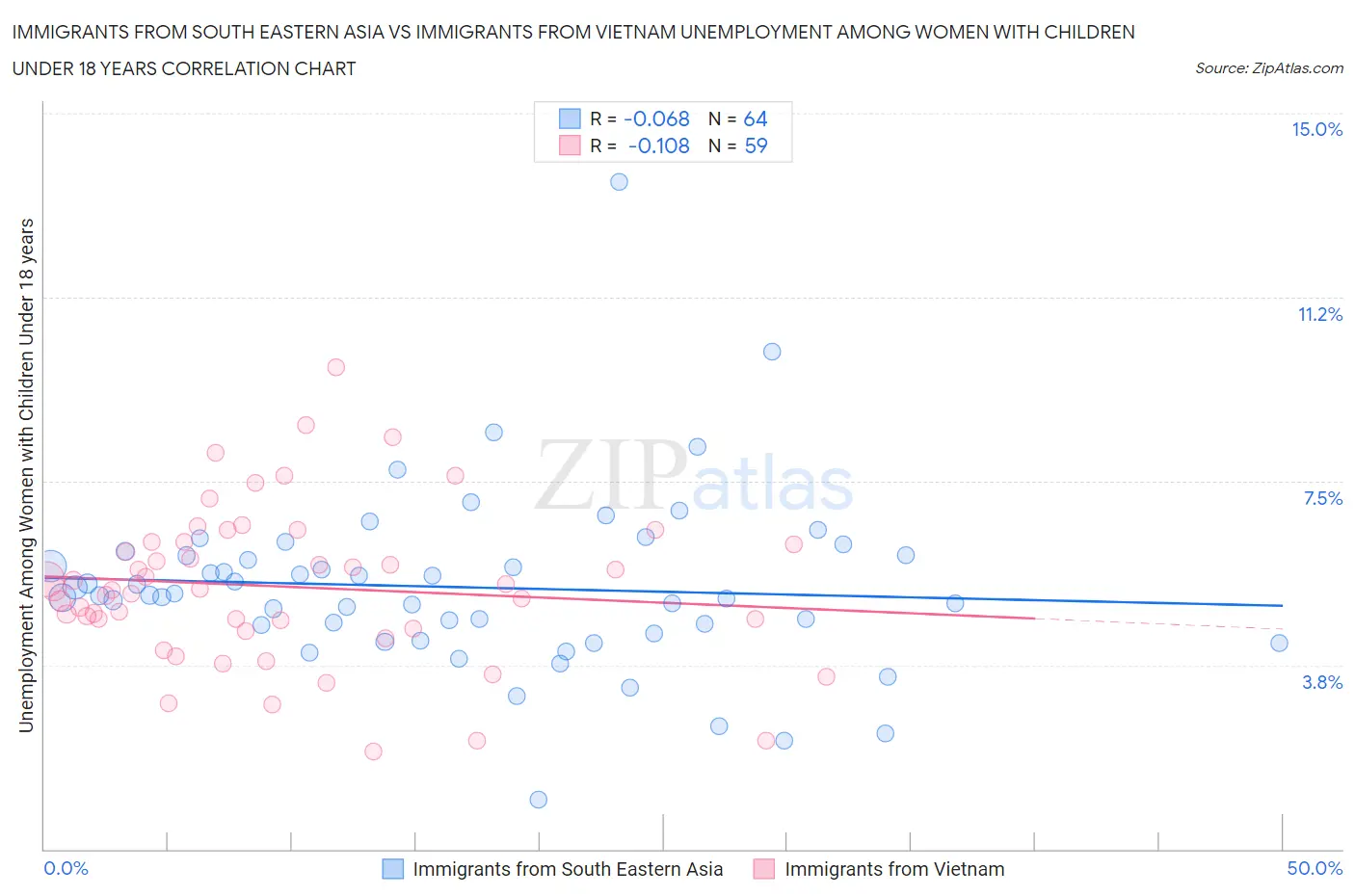 Immigrants from South Eastern Asia vs Immigrants from Vietnam Unemployment Among Women with Children Under 18 years