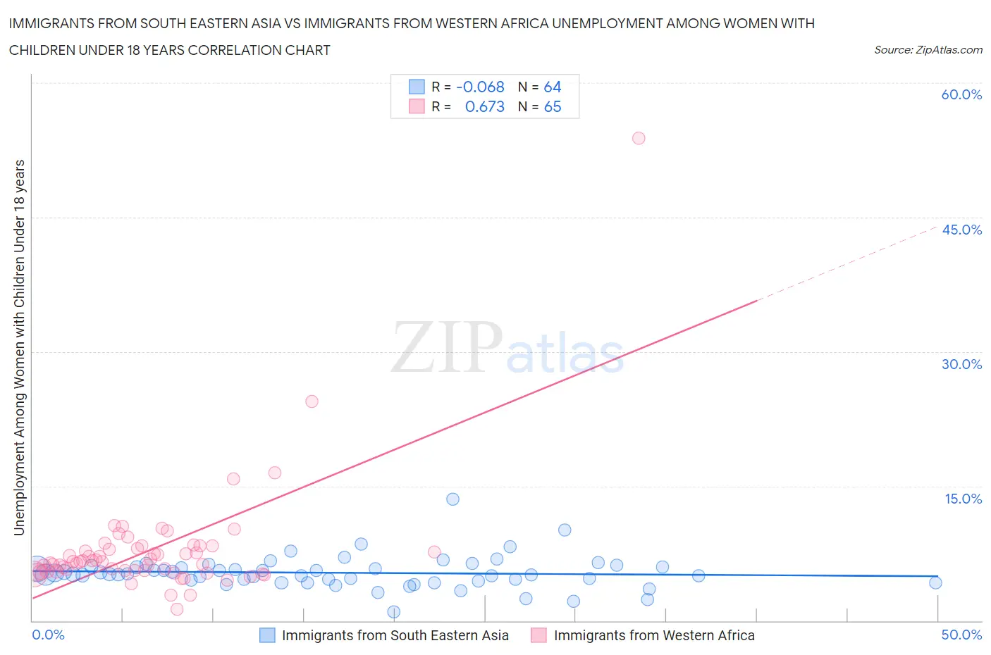 Immigrants from South Eastern Asia vs Immigrants from Western Africa Unemployment Among Women with Children Under 18 years