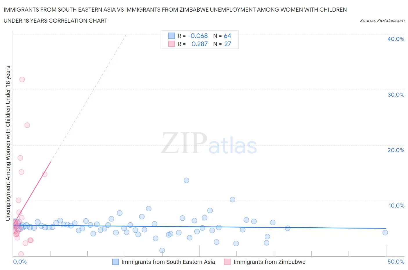 Immigrants from South Eastern Asia vs Immigrants from Zimbabwe Unemployment Among Women with Children Under 18 years