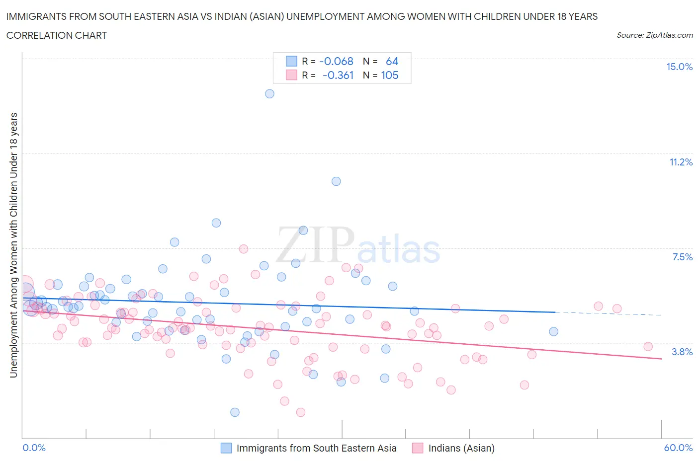 Immigrants from South Eastern Asia vs Indian (Asian) Unemployment Among Women with Children Under 18 years