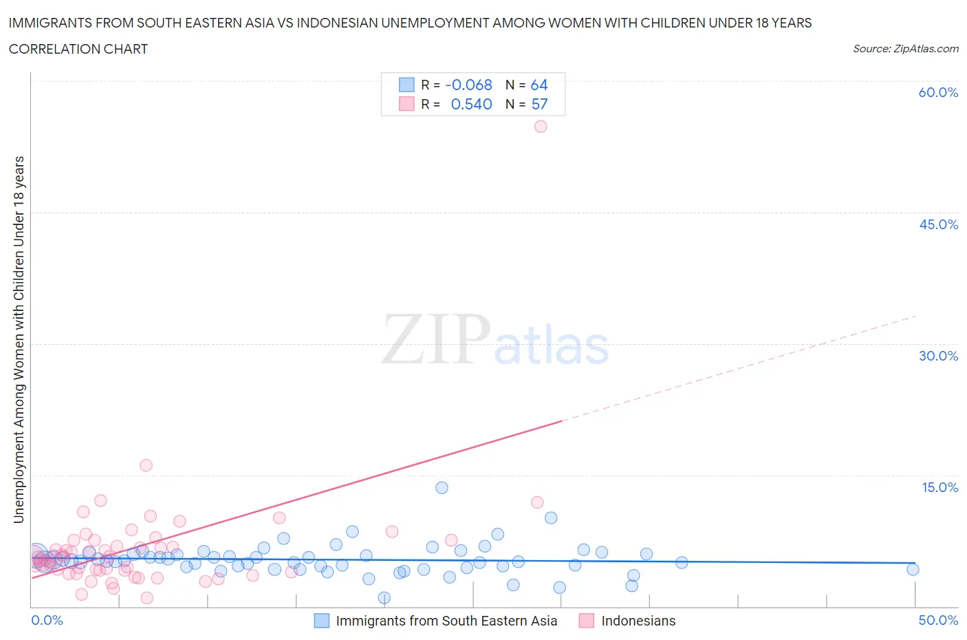 Immigrants from South Eastern Asia vs Indonesian Unemployment Among Women with Children Under 18 years