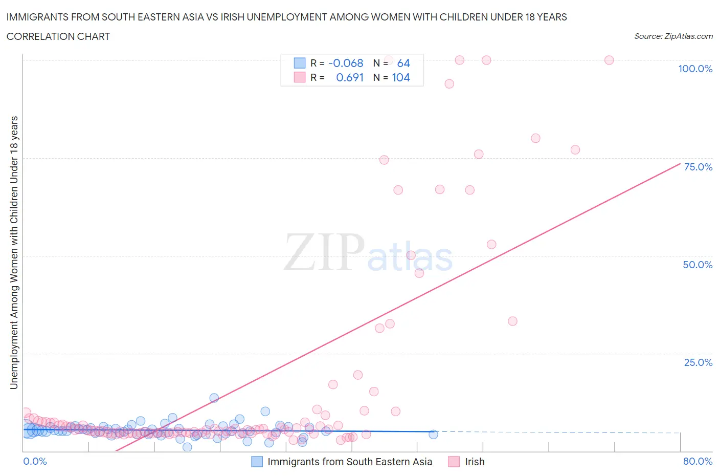 Immigrants from South Eastern Asia vs Irish Unemployment Among Women with Children Under 18 years