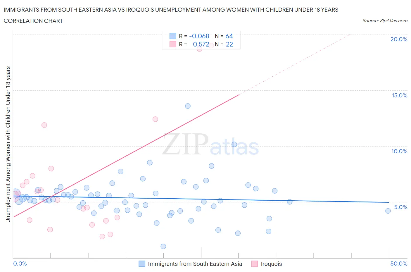 Immigrants from South Eastern Asia vs Iroquois Unemployment Among Women with Children Under 18 years