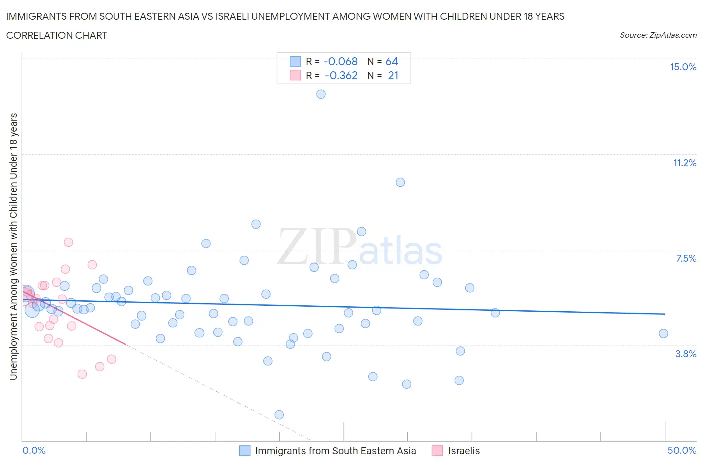 Immigrants from South Eastern Asia vs Israeli Unemployment Among Women with Children Under 18 years