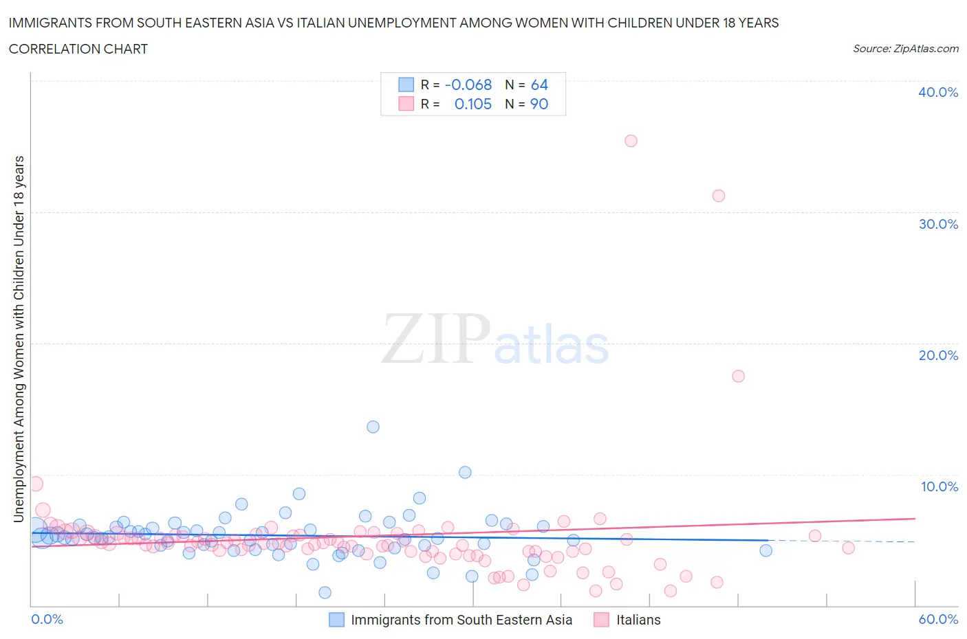 Immigrants from South Eastern Asia vs Italian Unemployment Among Women with Children Under 18 years