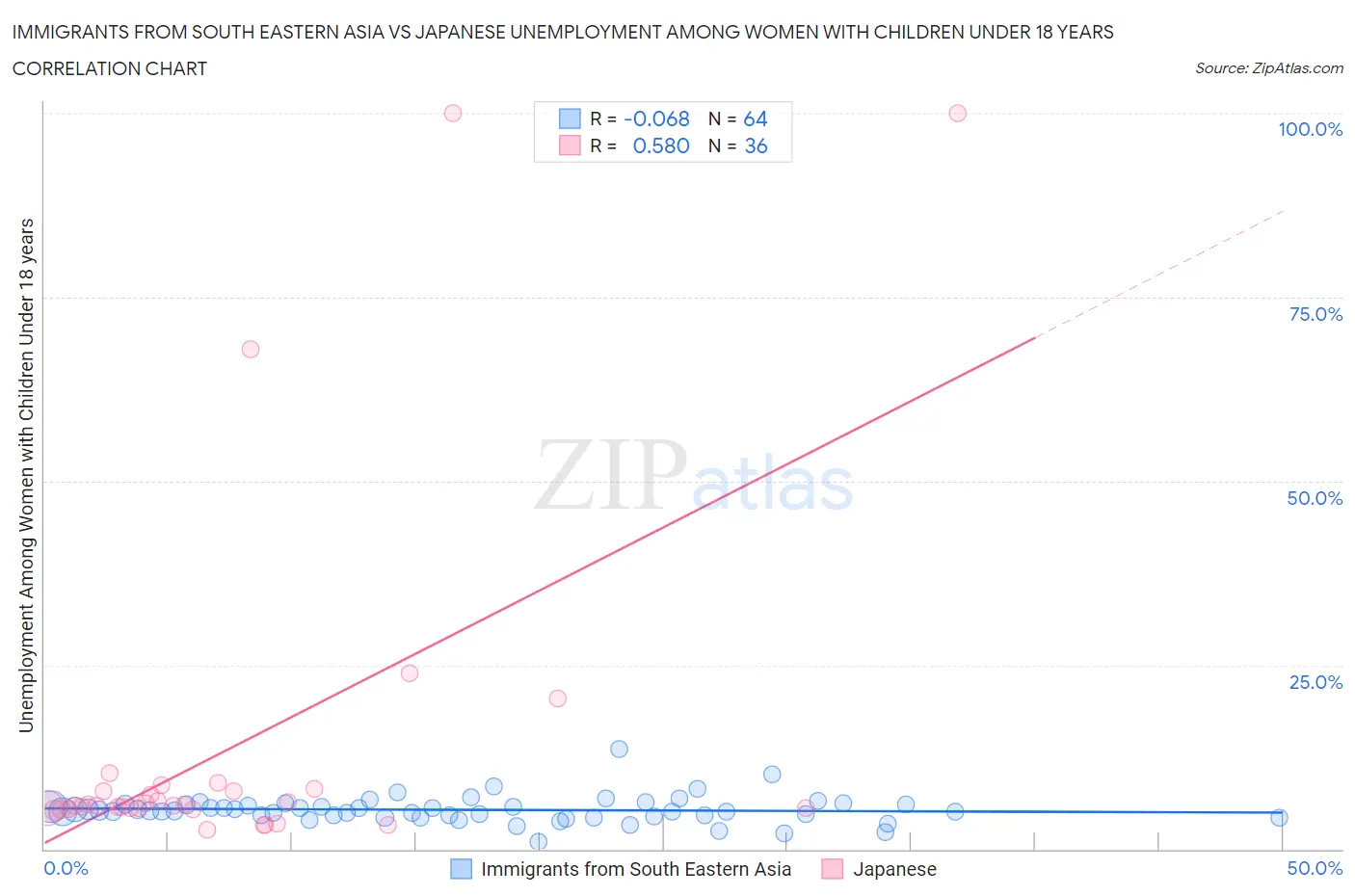 Immigrants from South Eastern Asia vs Japanese Unemployment Among Women with Children Under 18 years