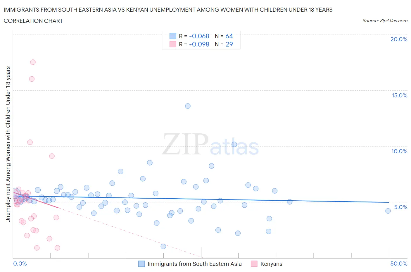 Immigrants from South Eastern Asia vs Kenyan Unemployment Among Women with Children Under 18 years