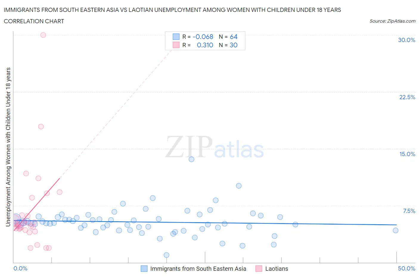 Immigrants from South Eastern Asia vs Laotian Unemployment Among Women with Children Under 18 years
