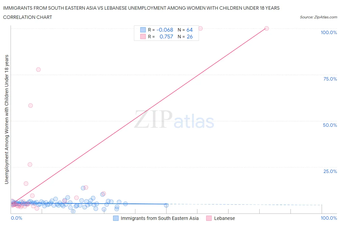 Immigrants from South Eastern Asia vs Lebanese Unemployment Among Women with Children Under 18 years