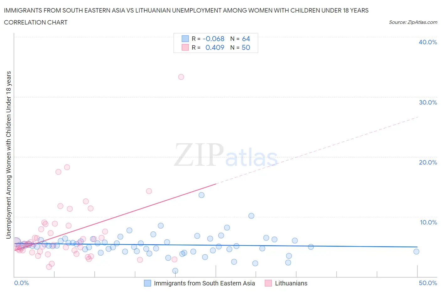 Immigrants from South Eastern Asia vs Lithuanian Unemployment Among Women with Children Under 18 years