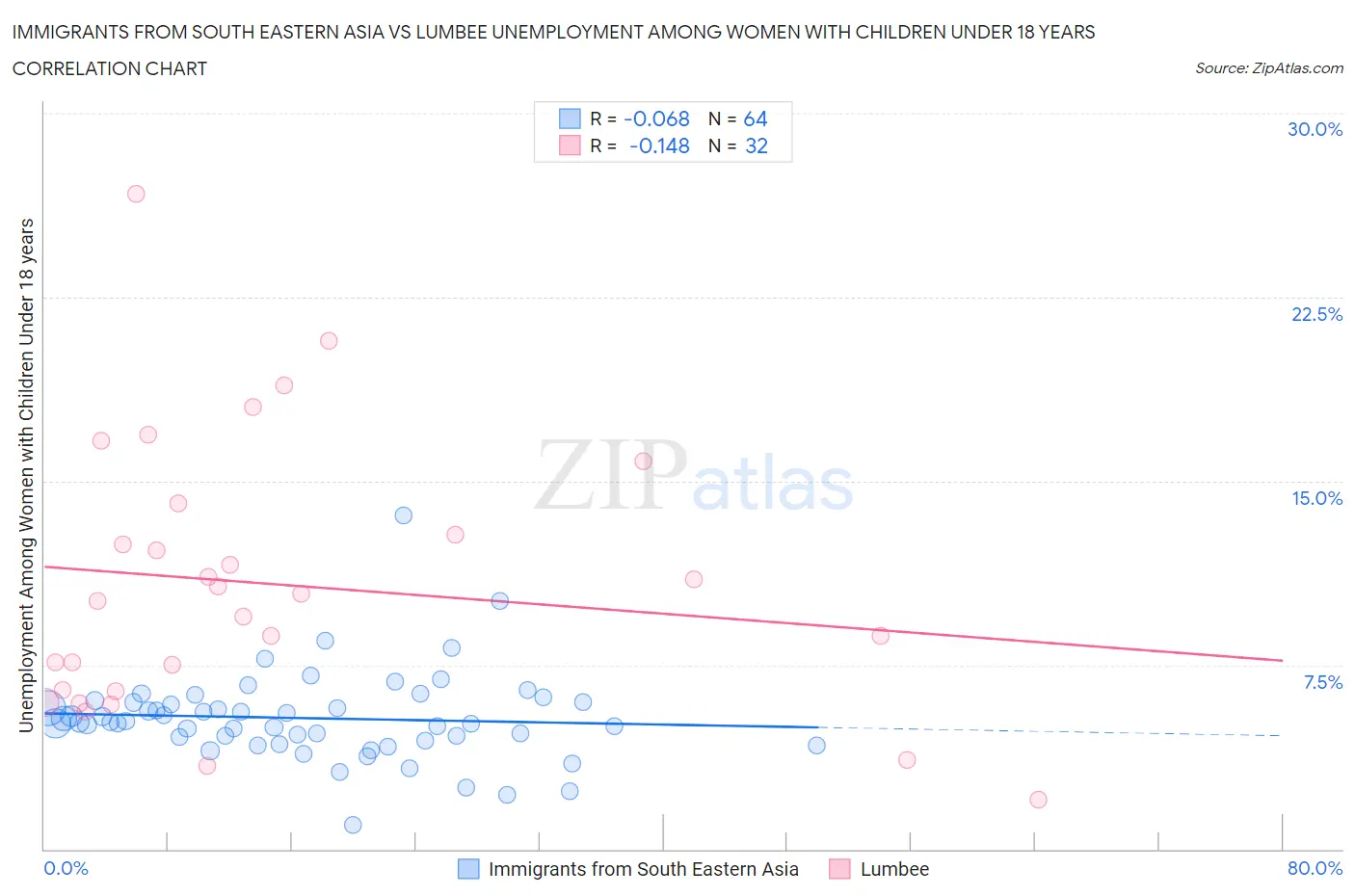 Immigrants from South Eastern Asia vs Lumbee Unemployment Among Women with Children Under 18 years