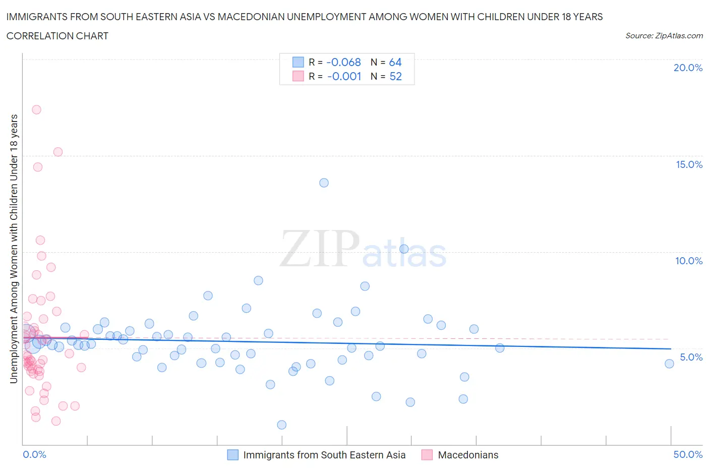 Immigrants from South Eastern Asia vs Macedonian Unemployment Among Women with Children Under 18 years