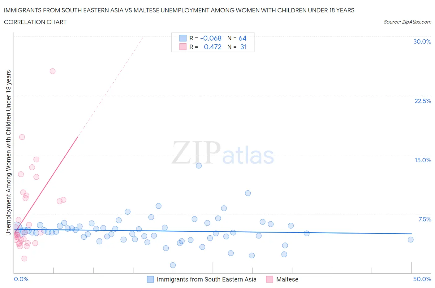 Immigrants from South Eastern Asia vs Maltese Unemployment Among Women with Children Under 18 years