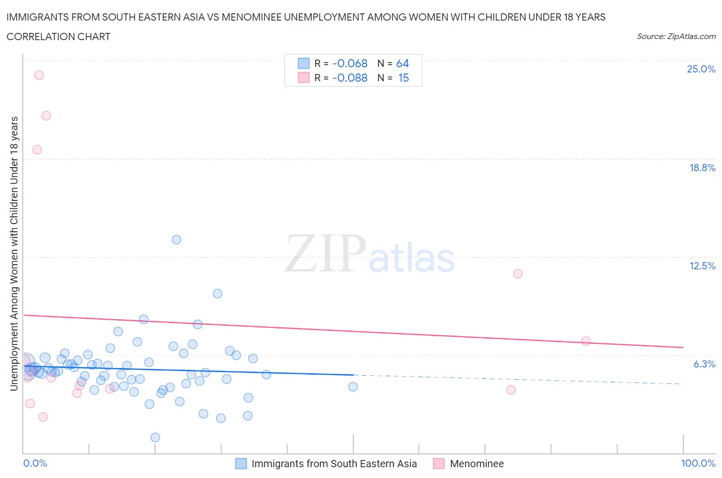 Immigrants from South Eastern Asia vs Menominee Unemployment Among Women with Children Under 18 years