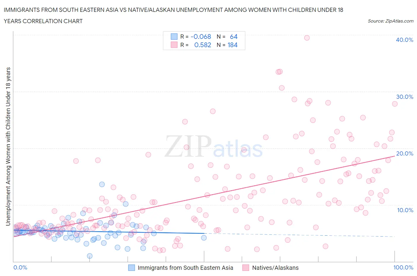 Immigrants from South Eastern Asia vs Native/Alaskan Unemployment Among Women with Children Under 18 years