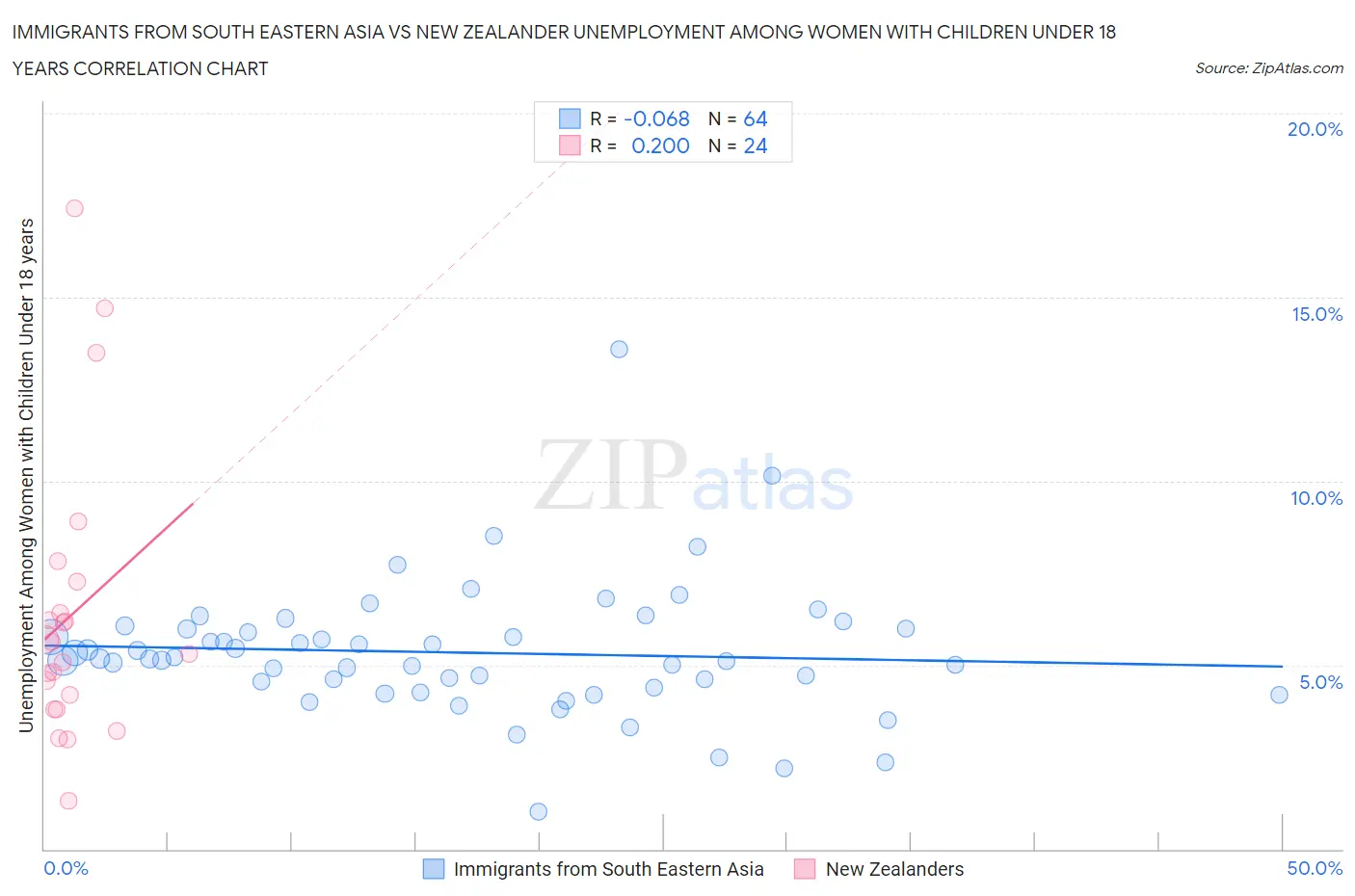 Immigrants from South Eastern Asia vs New Zealander Unemployment Among Women with Children Under 18 years