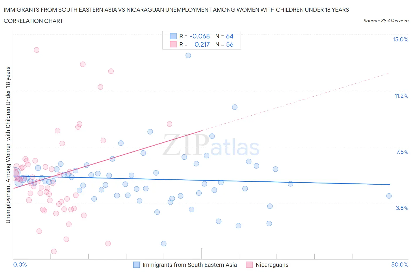 Immigrants from South Eastern Asia vs Nicaraguan Unemployment Among Women with Children Under 18 years
