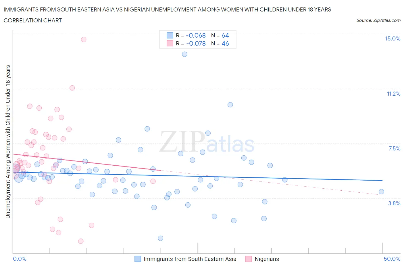 Immigrants from South Eastern Asia vs Nigerian Unemployment Among Women with Children Under 18 years