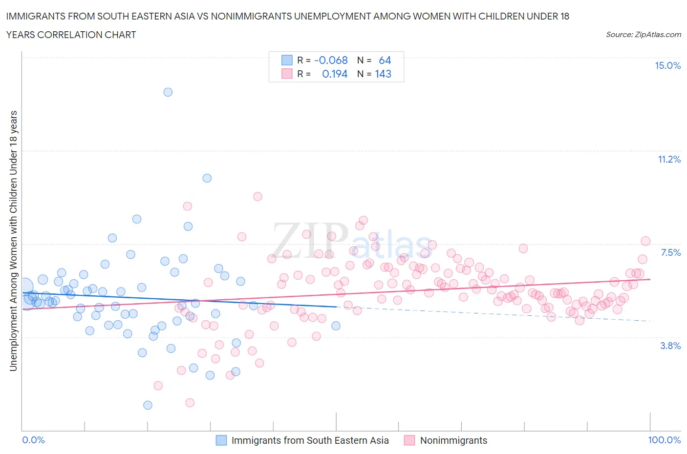 Immigrants from South Eastern Asia vs Nonimmigrants Unemployment Among Women with Children Under 18 years