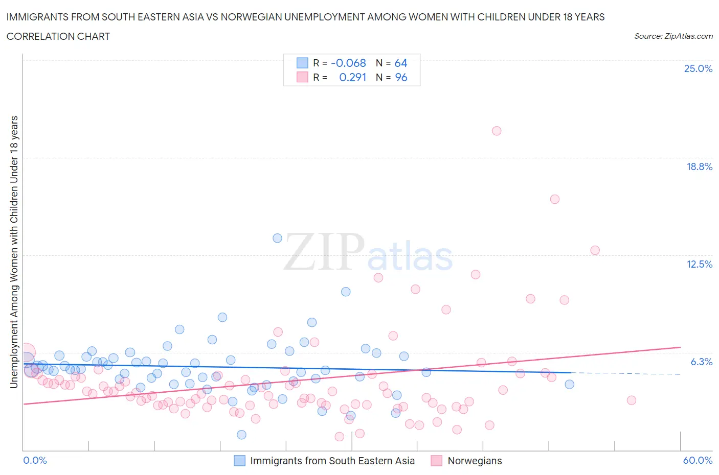 Immigrants from South Eastern Asia vs Norwegian Unemployment Among Women with Children Under 18 years