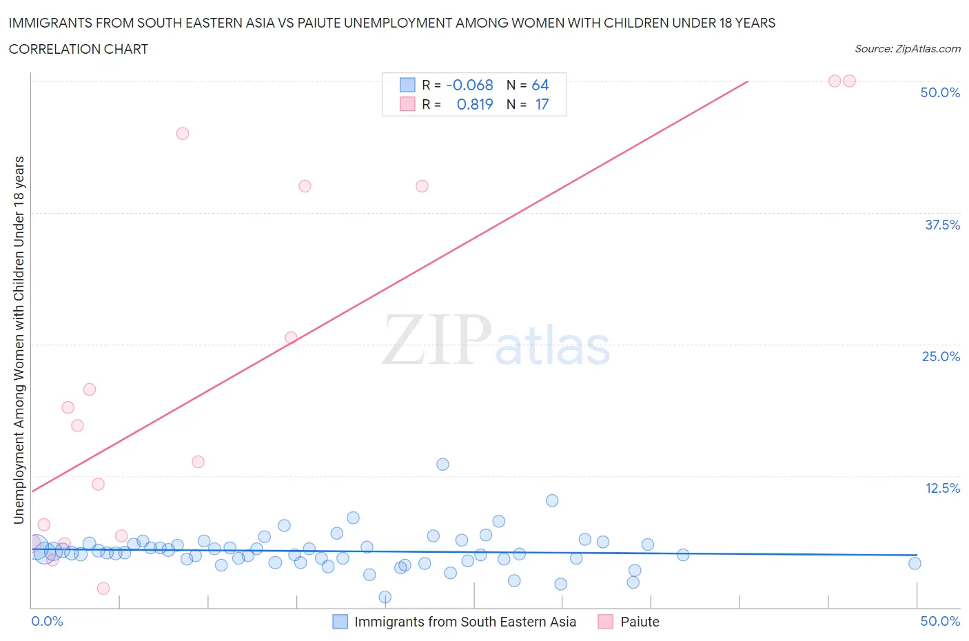 Immigrants from South Eastern Asia vs Paiute Unemployment Among Women with Children Under 18 years