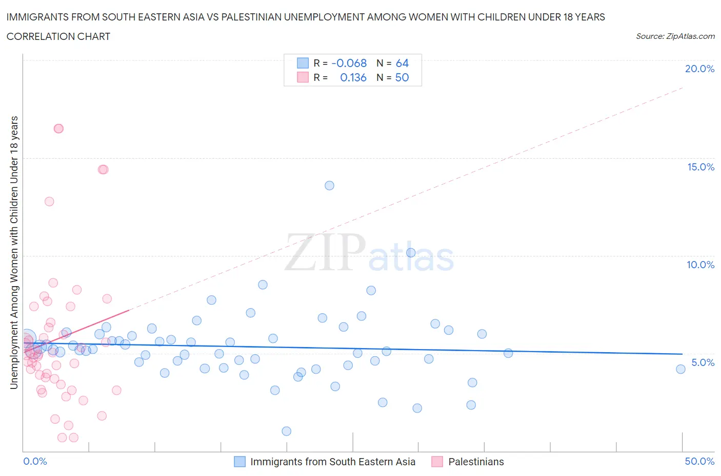 Immigrants from South Eastern Asia vs Palestinian Unemployment Among Women with Children Under 18 years