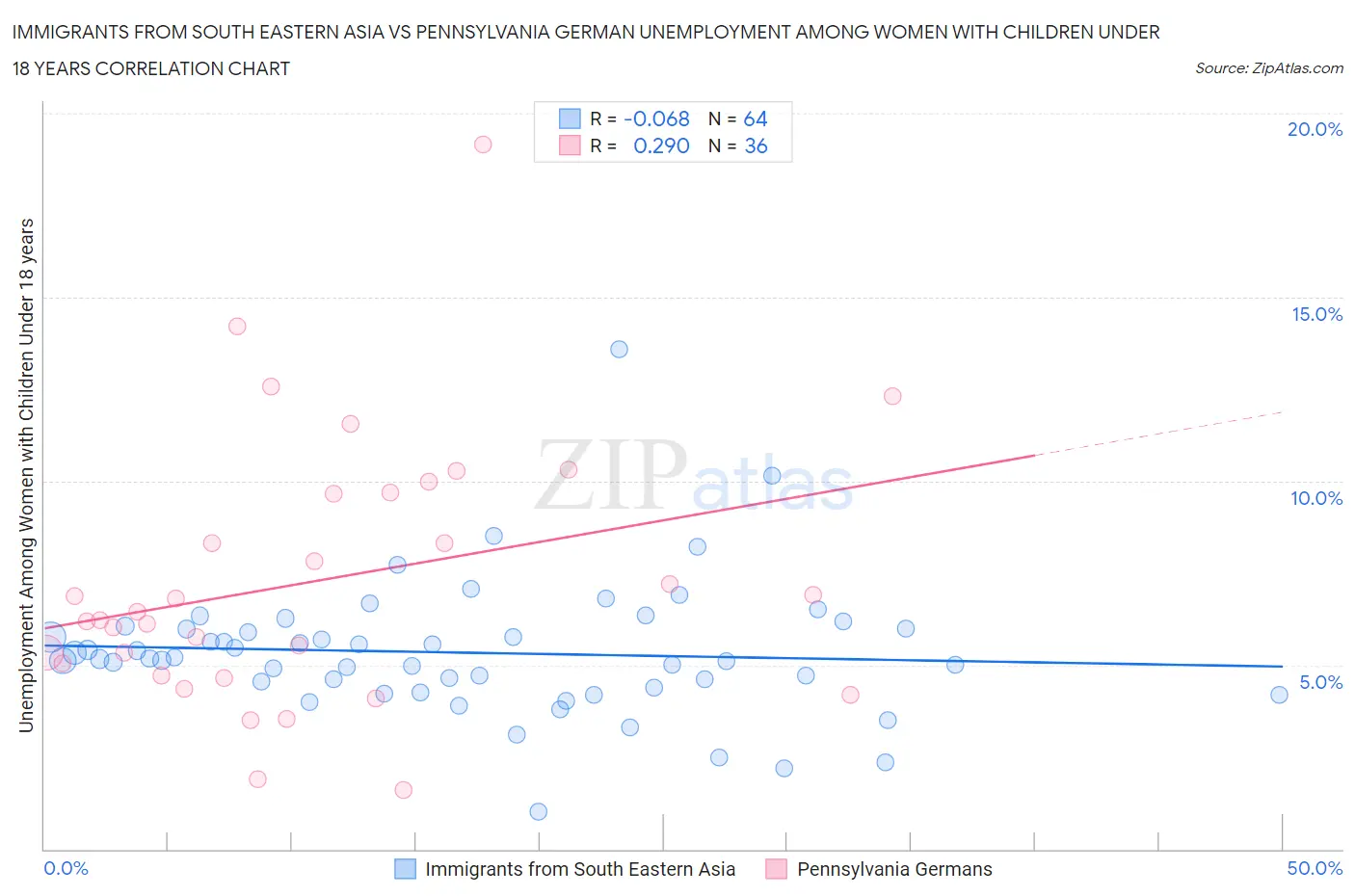 Immigrants from South Eastern Asia vs Pennsylvania German Unemployment Among Women with Children Under 18 years