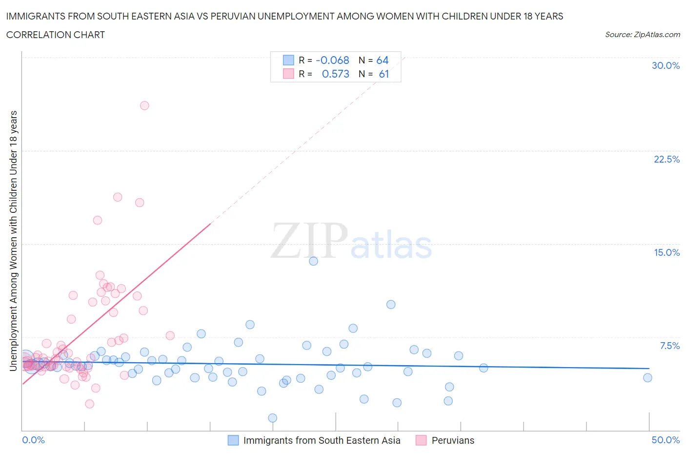 Immigrants from South Eastern Asia vs Peruvian Unemployment Among Women with Children Under 18 years