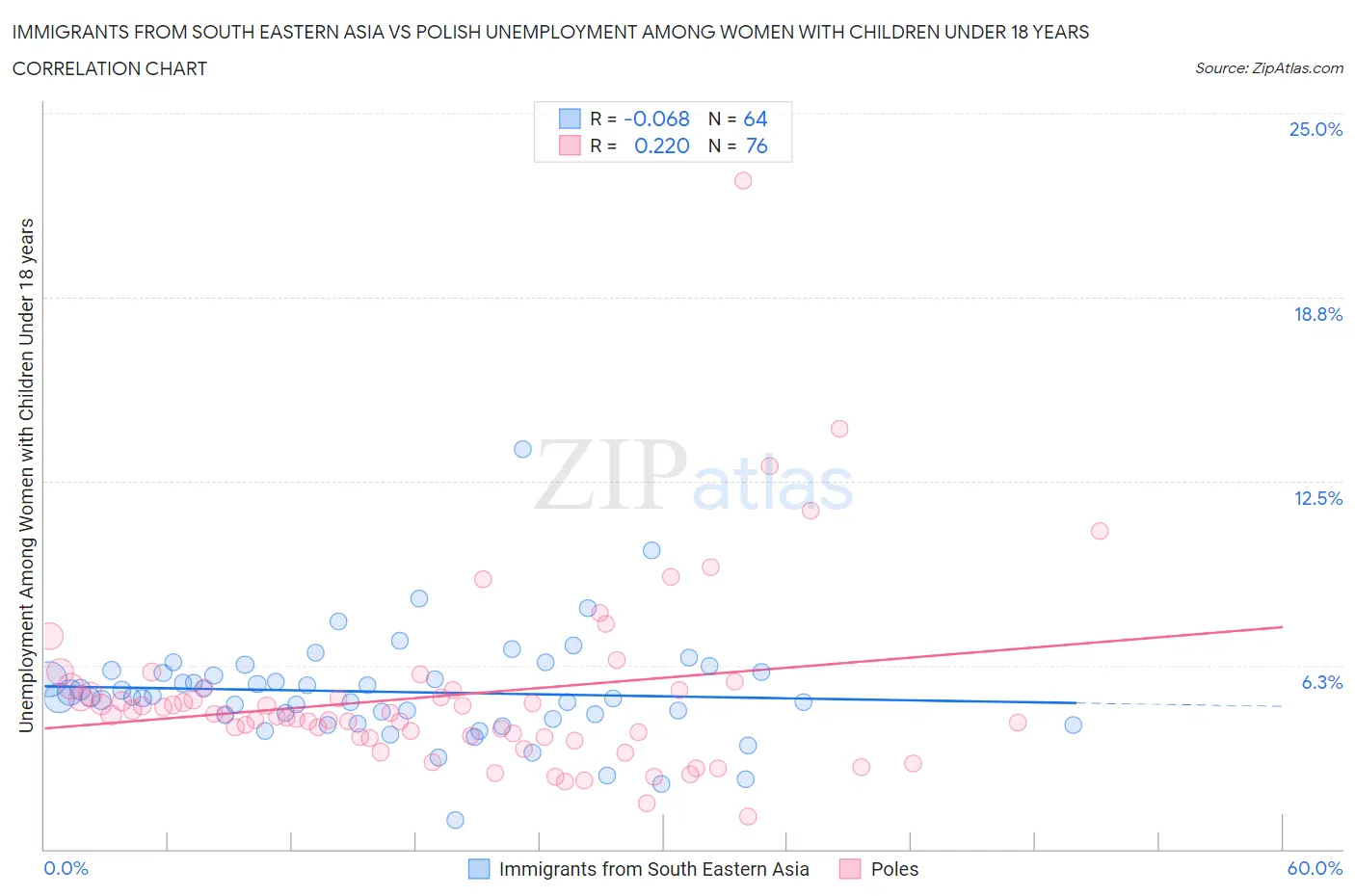 Immigrants from South Eastern Asia vs Polish Unemployment Among Women with Children Under 18 years