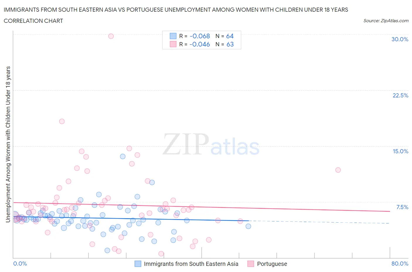 Immigrants from South Eastern Asia vs Portuguese Unemployment Among Women with Children Under 18 years