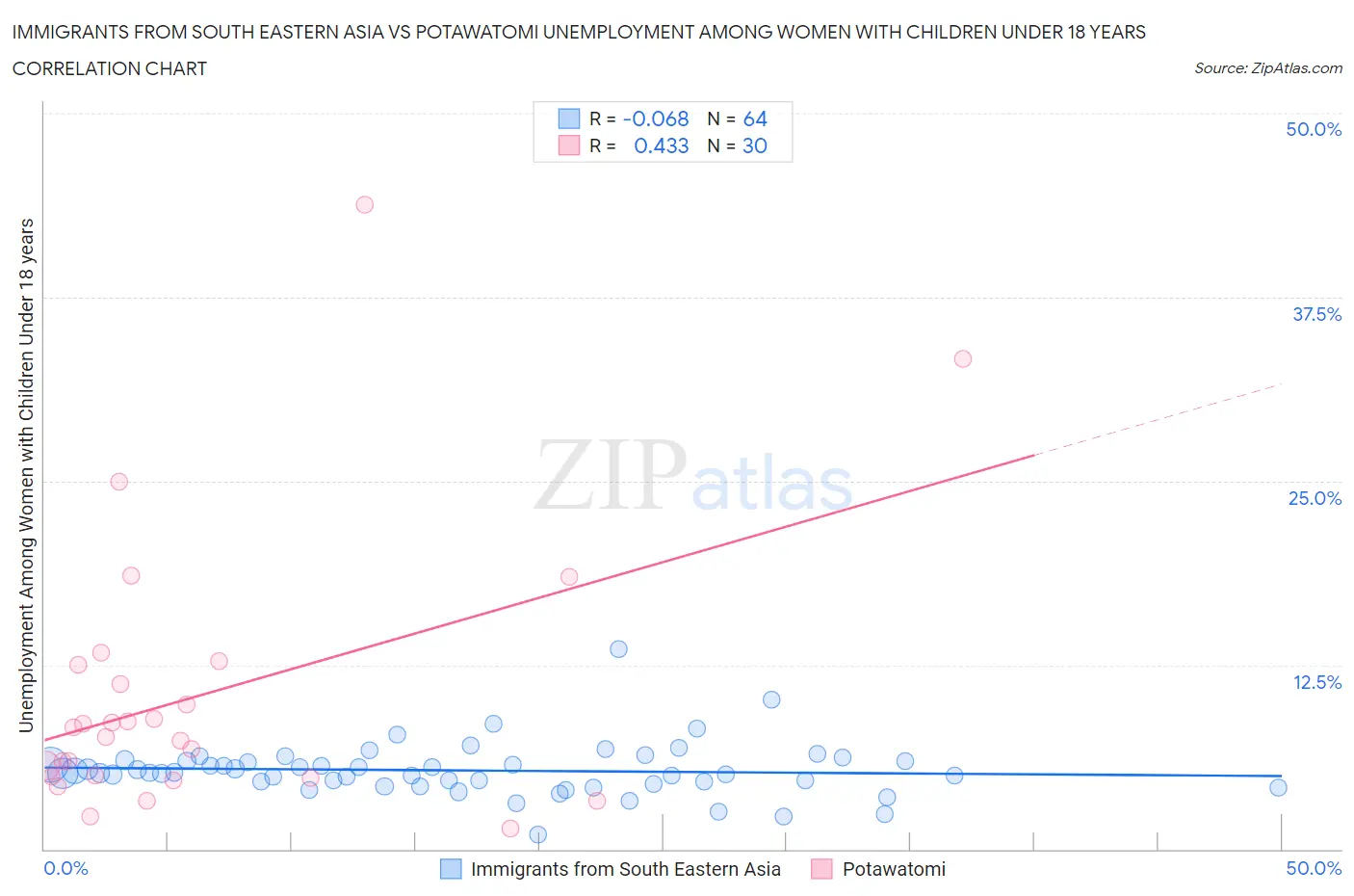 Immigrants from South Eastern Asia vs Potawatomi Unemployment Among Women with Children Under 18 years