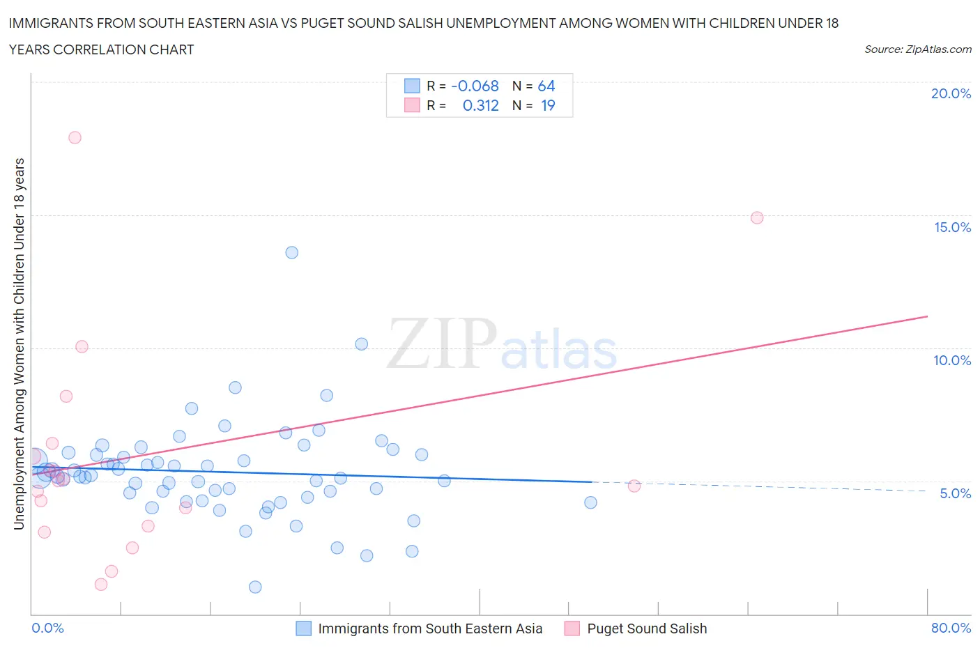 Immigrants from South Eastern Asia vs Puget Sound Salish Unemployment Among Women with Children Under 18 years