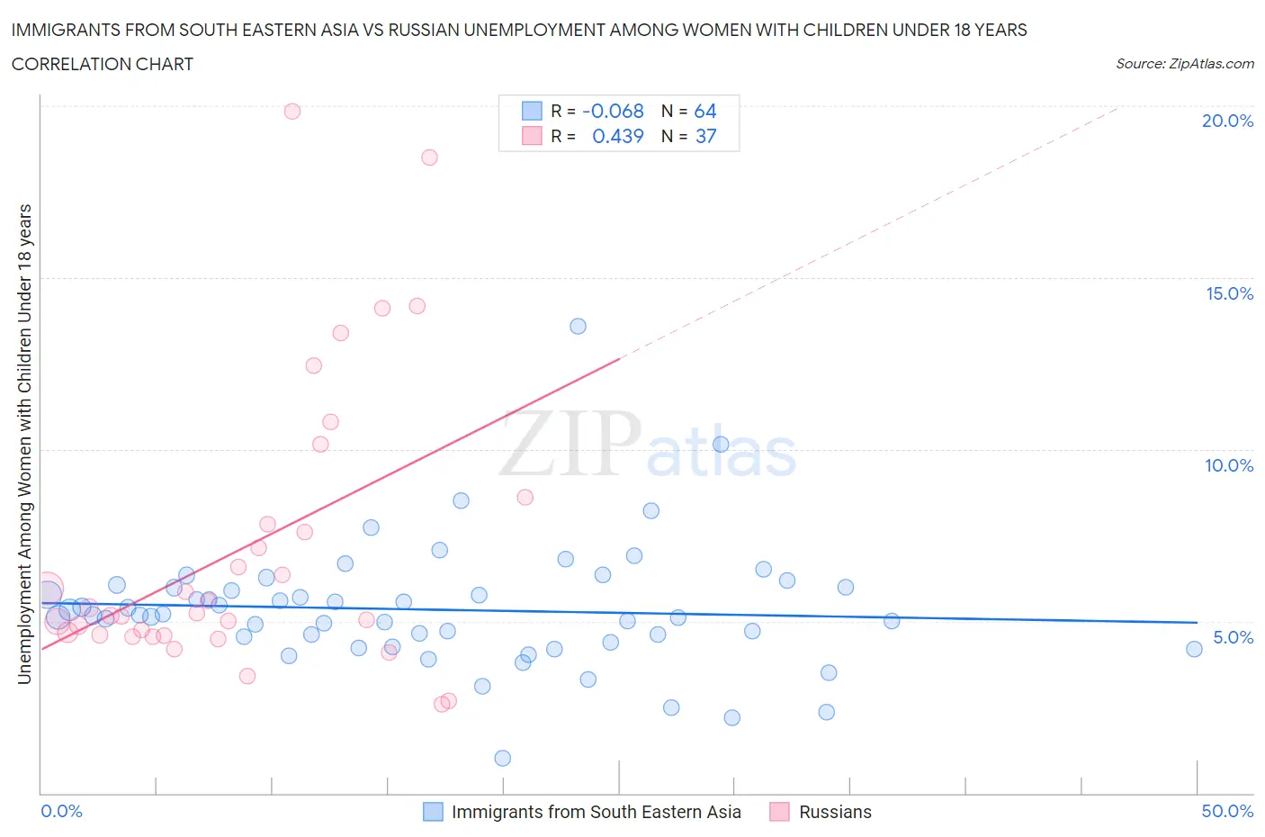 Immigrants from South Eastern Asia vs Russian Unemployment Among Women with Children Under 18 years