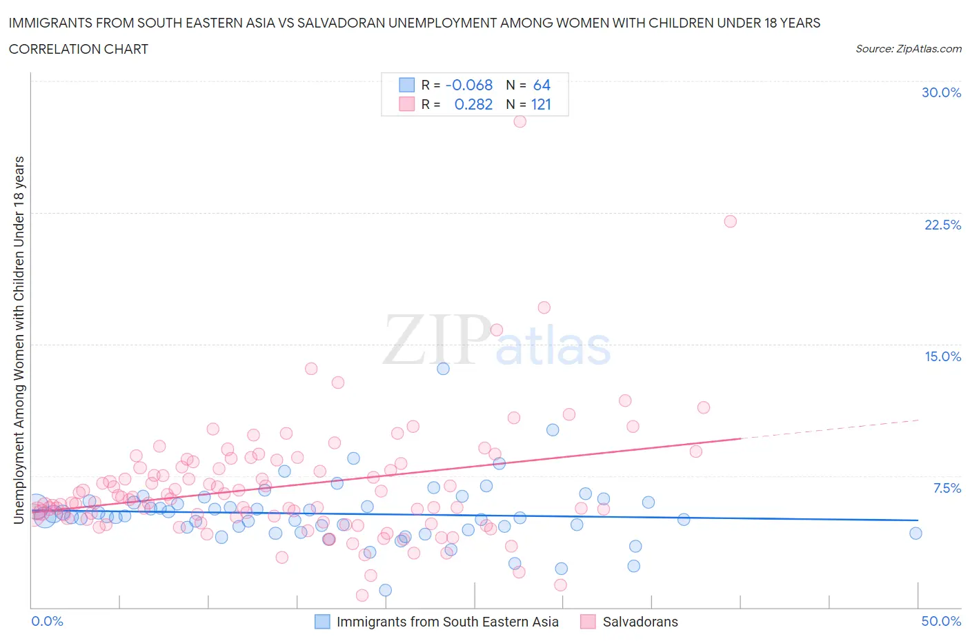 Immigrants from South Eastern Asia vs Salvadoran Unemployment Among Women with Children Under 18 years