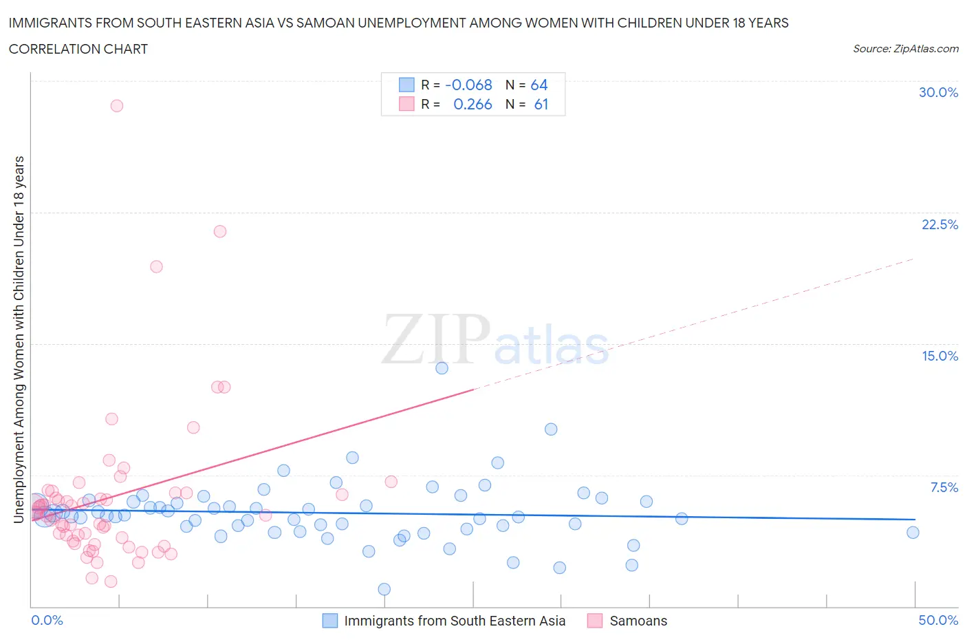 Immigrants from South Eastern Asia vs Samoan Unemployment Among Women with Children Under 18 years